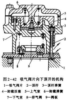 活塞式壓縮機能量調節方法